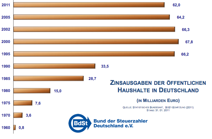 jährliche Zinszahlungen deutscher Haushalte