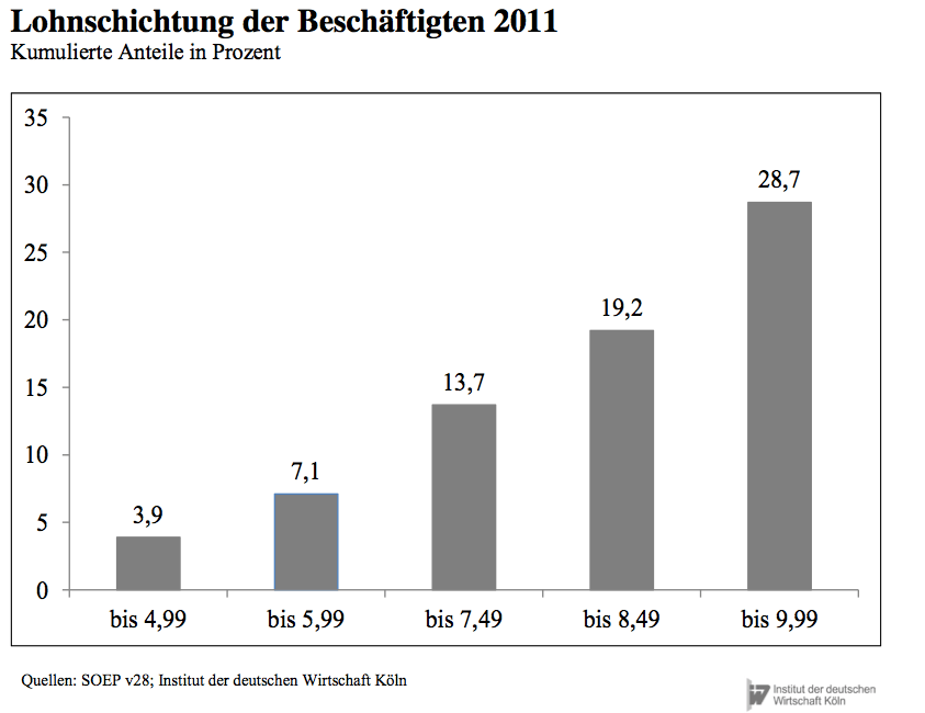 Lohnschichtung Beschäftigte Mindestlohn