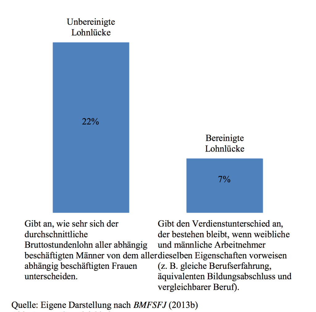 Lohnlücke in Deutschland
