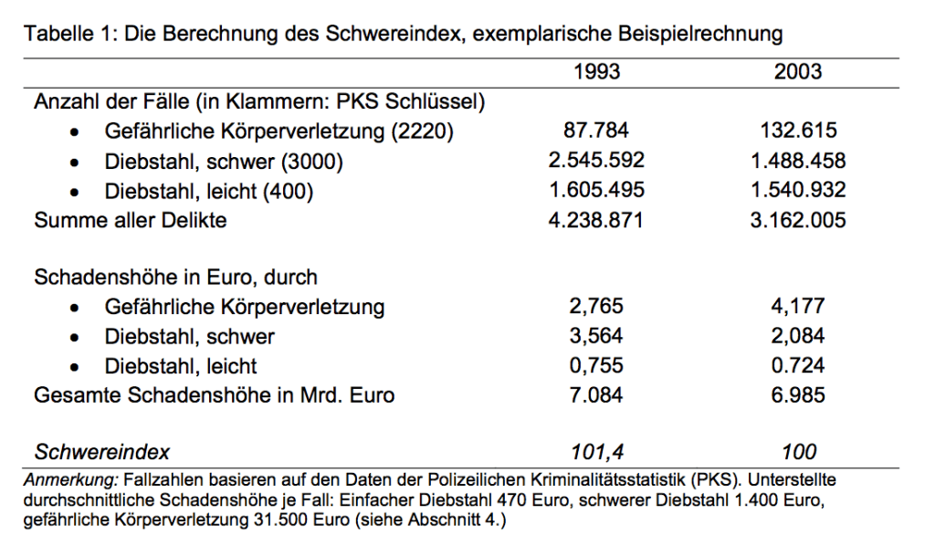 gewichtete Straftaten in Deutschland