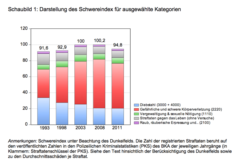 gewichtete Straftaten in Deutschland inklusive Dunkelziffer