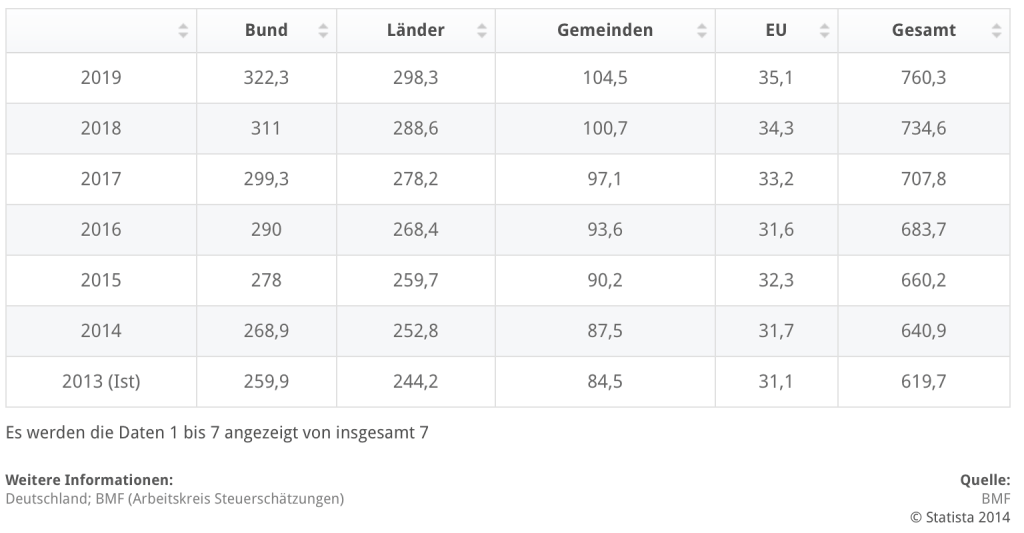 Die Statistik zeigt die Steuereinnahmen in Deutschland im Jahr 2013 und die geschätzte Entwicklung der Steuereinnahmen in den Jahren von 2014 bis 2019 (in Milliarden Euro). Für das Jahr 2014 werden die Steuereinnahmen auf rund 640,9 Milliarden Euro geschätzt. Die Steuerschätzung ist das Ergebnis der 145. Sitzung des Arbeitskreises "Steuerschätzungen" vom 04. bis 06. November 2014 in Wismar.