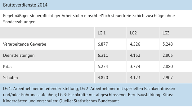 Kita-Tarifverhandlungen Leistung wird durchaus honoriert