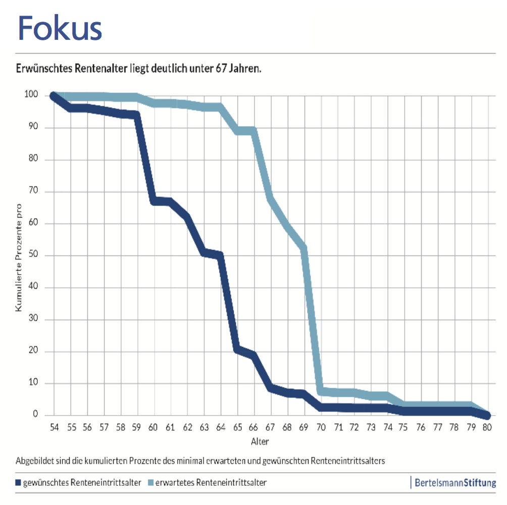 Großer Bedarf an flexiblen Übergängen vom Arbeitsleben in die Rente