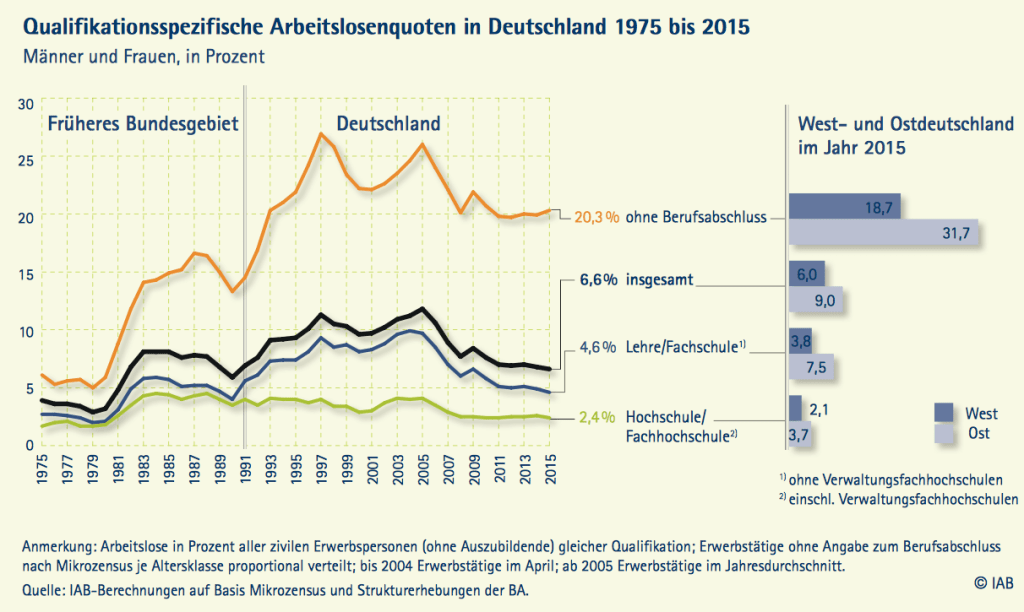 Entwicklung Arbeitslosigkeit in Deutschland nach Berufsabschluss